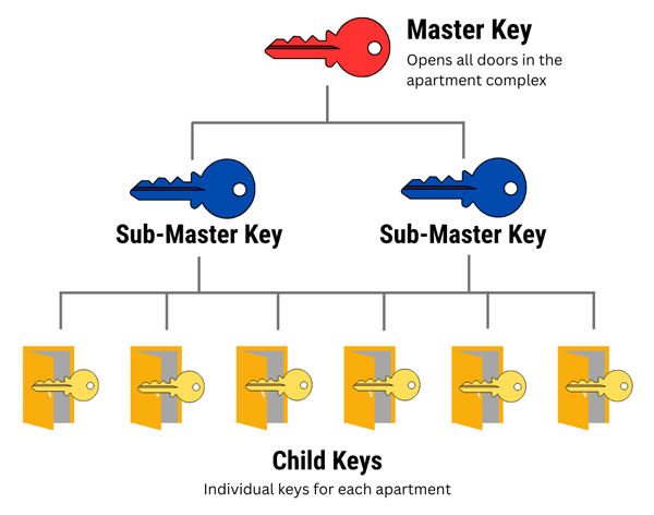 This diagram shows a simplified example of a master key system in an apartment building.